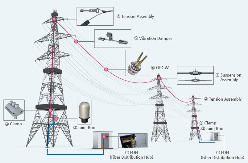 Reliable ADSS & OPGW Hardware Supplier with Fast Global Delivery